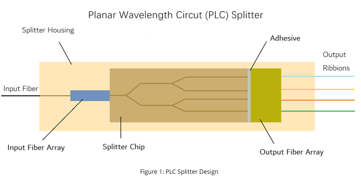 PLC Splitter design PLC Splitter design