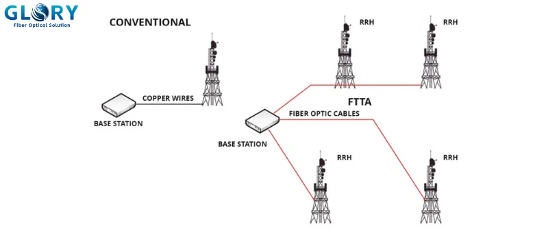 FTTA Solution FTTA Solution